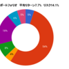 2022年6月末のポートフォリオ状況