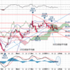 下降チャネルで雲の中、NY金は三角保合いでFOMCへ