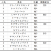 京都大賞典2019出走馬予定馬考察と消去法予想