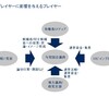 第５章（２）拒否権プレイヤーのフレームワーク