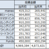 【投資記録】2019年5月の資産運用結果 ~ソーシャルレンディング＆投資信託~