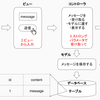 【rails】form_forとform_tagの違い