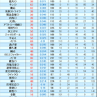 センス 実査定表 投手版を作成しました 開眼にも対応 アプリ版パワプロ徹底攻略