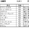 金鯱賞2021（GⅡ）、フィリーズレビュー2021（GⅡ）予想