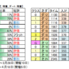 ３月７日（日）中山・阪神・小倉競馬場の馬場見解