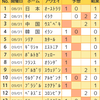 【toto954回】【結果】波乱は起きましたが