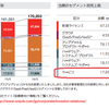 ORACLE MASTER の試験料は高いけど、売上高の数％しか占めていなかった