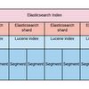Elasticsearch の Deleted Documents についてメモ