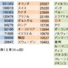 なぜか理由はわからないが、東アジア諸国では感染者数の爆発が抑制されており、また人口あたりの死亡者も欧米ほど増えていない事実