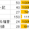 Day57 : 進捗 占いの謎少し解ける