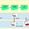 SAP MM業務プロセス 外注加工