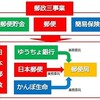 行政…、郵便局…②