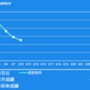 【トレード履歴】久々の更新とYLを達成（泣）