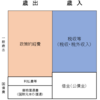 FP試験対策⑱　基礎的財政収支と財政収支