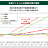 不動産、安いときに買いたいけど。。。