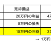 株式投資にかかる税金知識について〜損益通算と繰越控除について〜