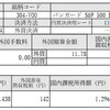 2021年10月 VOOより配当金が入ってきました。米国500大型株式ETF