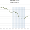 2006年～2009年　日経平均株価　名目と実質