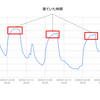 寝ている時にエアコンを使わずに一定の室温を保つ方法