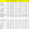 阪神タイガース　2023年 前半戦成績