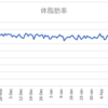 ボディメイクの週間報告16週目（2/22-2/28）: ここ数週間の活動停滞が響いて、リバウンド中です！