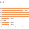 アンケート第3弾 回答結果