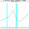 2023/12　米・建設支出額　民間住宅　前月比　+1.4%　△