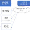 気になる！？日本とオーストラリア大学の組織図