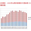 報告数は2年連続減少　エイズと社会ウェブ版410