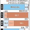 集団的自衛権の閣議決定　反対　民主９４％、維新７８％-東京新聞(2014年12月1日)