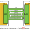 TileLinkのCache Coherencyプロトコル (1. TileLinkの定義チャネル)