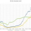 9月第２週の東京都の感染者数の動向～コロナウィルスのデータサイエンス（１３８）