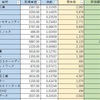 なかなかやばめ。日経平均爆上げの恩恵。現在の評価額は？　フォロワーさんおすすめ銘柄に1万円分投資してみた(*'ω'*)　その⑱