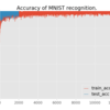 ChainerでMNISTの手書き文字認識