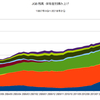 2018/2Q　ＪＧＢ発行残高　+0.5% 前期比　▼