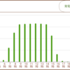 ３月２０日の発電量につぃて