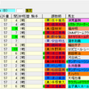 【考察】第78回皐月賞の登録馬を見てどう思う？？