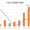 ブログ開始7か月で1000pv超えを達成し、ブロガーの上位3割にランクインした。