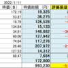 2022年1月11日　米国株状況