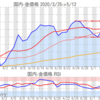 金プラチナ国内価格5/12とチャート