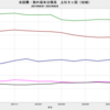 2022/8　米国債・海外保有残高　+0.1%　前月比　▼