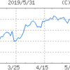 【令和元年】【株安】令和スタートは不安定な幕開け