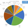サイドFIREを目指す者の２０２２年８月　家計簿公開（支出・収入・貯蓄率）