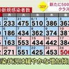 熊本県 新型コロナ５００人感染 前週金曜日より１１６人増加