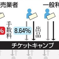 チケットキャンプの件をきちんと学んでおく Orangeitems S Diary