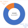 資産運用状況（2022年8月末）