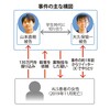 検察側「医師が知識悪用」　ALS嘱託殺人事件、求刑は懲役23年（２０２４年３月５日『毎日新聞』）