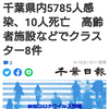 【新型コロナ詳報】千葉県内5785人感染、10人死亡　高齢者施設などでクラスター8件（千葉日報オンライン） - Yahoo!ニュース