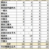 2024年 両国高校 難関国公立大学合格者数 過去4年実績推移 
