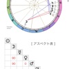 ★競馬と占星術。2022フェブラリーSを予想しながら読んでみる